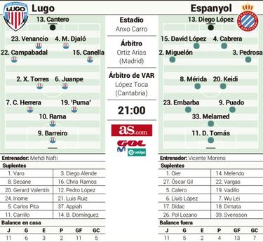 El Espanyol persigue el carro de Primera ante un casero Lugo