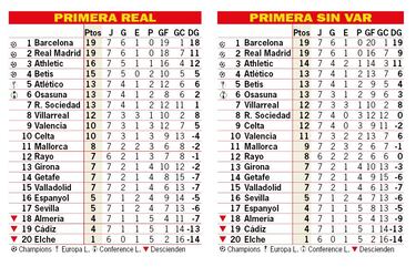 Así está la clasificación de Primera y así estaría sin el VAR: 7ª jornada