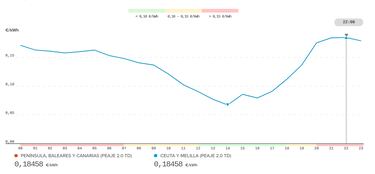 Precio de la luz por horas, 17 de junio | ¿Cuándo es más barato y cuándo es más caro el kWh?