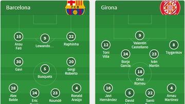 Alineaciones del Barça-Girona