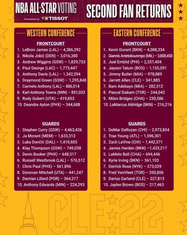 Segunda oleada de votos para el All-Star Game: Doncic, fuera