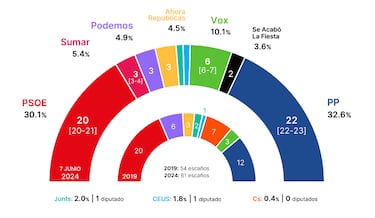 ¿Quién ganará las Elecciones Europeas el 9J? Los resultados de las encuestas y sondeos a pie de urna