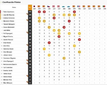 Resultados MotoGP: parrilla de salida de la carrera en Alcañiz