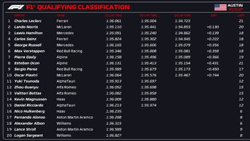 Resultados de la Clasificación de la F1 en Austin 2023.