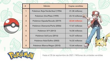 Pokémon Diamante Brillante y Perla Reluciente venden 6 millones de unidades en una semana
