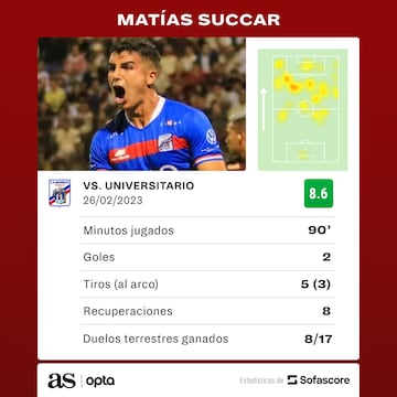 Las estadísticas de Matías Succar, de 24 años, en su partido contra Universitario, en el Mansiche.