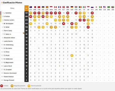 Resultados F1: clasificación del GP de Rusia y así va el Mundial