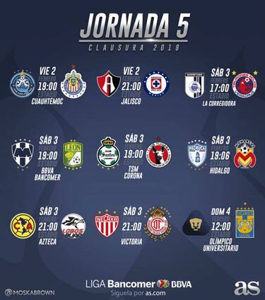 Partidos, fechas y horarios de la jornada 5 del Clausura 2018 de la Liga MX