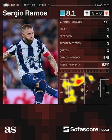 Sergio Ramos y Canales se agigantan en México