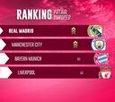 Ranking del Fútbol europeo: clasificación semana 5