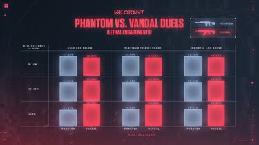 Is Phantom or Vandal better? The stats make it clear which weapon is best in Valorant