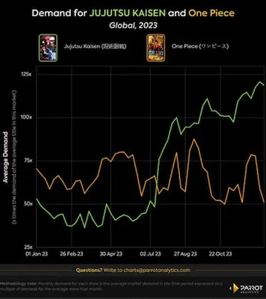 El Libro Guinness de los récords nombra a ‘Jujutsu Kaisen’ el anime más popular del mundo por delante de ‘One Piece’ y ‘Dragon Ball’