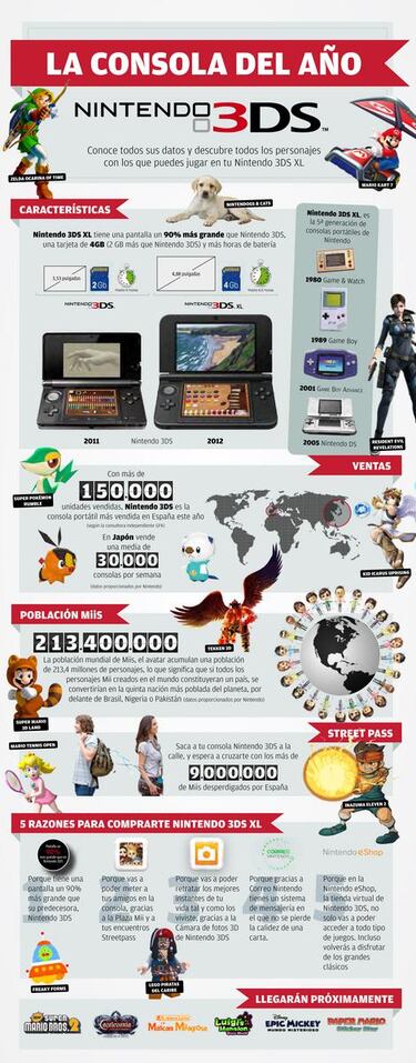 Nintendo 3DS copa el 70 por ciento de la cuota de mercado en portátiles de nueva generación en España