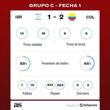 Cinco puntos a mejorar de Colombia Sub 20 para enfrentar a Japón
