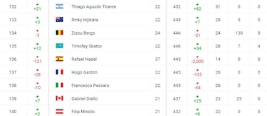 Nadal, 136º del mundo