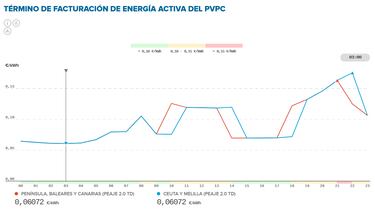 Precio de la luz por horas, 15 de mayo | ¿Cuándo es más barato y cuándo es más caro el kWh?