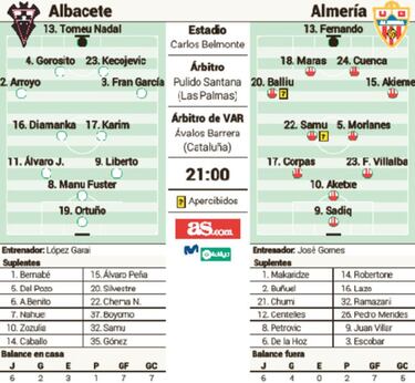 Las urgencias del Albacete contra la racha del mejor Almería