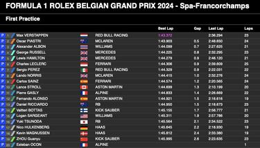 Sanción a un Verstappen inmenso