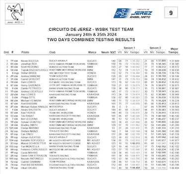 Bulega rompe el rcord de Jerez en el final de los test y Bautista es 16?