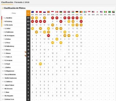 Así está la clasificación general tras el GP Bélgica F1