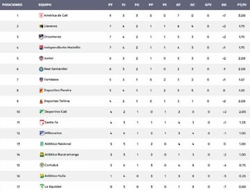 Tabla de posiciones de la Liga Femenina.
 