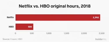 La guerra de Netflix y HBO, ¿cual supera de largo a la otra en contenido original?