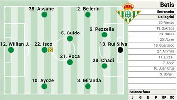 Posible alineación del Betis.