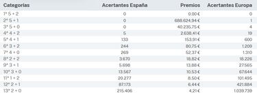 Euromillones: comprobar los resultados del sorteo de hoy, viernes 9 de febrero