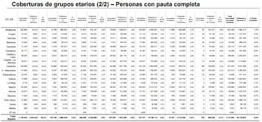 As赤 avanza la vacunaci車n en cada grupo de edad en Espa?a: ?c車mo va cada comunidad aut車noma?