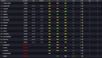 Resultados F1: clasificación de la carrera en México y Mundial