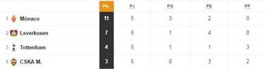 Champions: las opciones de clasificación en los 8 grupos