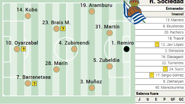 Alineación posible de la Real Sociedad ante el Real Madrid en LaLiga EA Sports