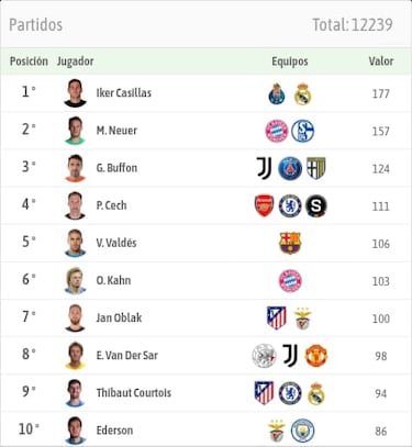 Oblak, historia de la Champions