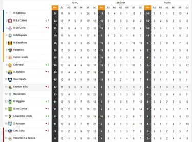 Tabla de posiciones: Colo Colo quedó penúltimo tras triunfo de Coquimbo