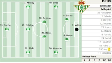 Posible once del Betis.