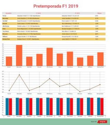 McLaren, quien menos mejoró su tiempo; Mercedes, el que más