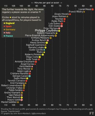 Minutes per goal chart via John Burn-Murdoch.