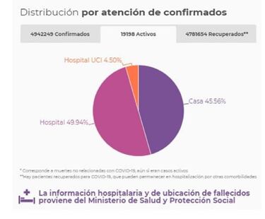 Mapa de casos y muertes por coronavirus por departamentos en Colombia: hoy, 21 de septiembre