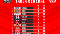 Tabla general de la Liga MX: Clausura 2022, Jornada 15