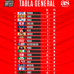 Tabla general de la Liga MX: Clausura 2022, Jornada 15