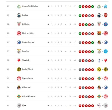 Clasificación de la Champions League 2025/26: clasificados provisionales para octavos, repesca y eliminados | Jornada 5