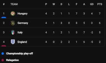 UEFA Nations League A -  Group 3