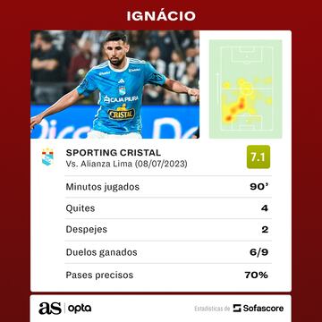 Las estadísticas de Ignácio en el partido contra Alianza Lima, por el Torneo Clausura 2023.