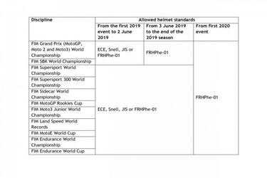 La FIM retrasa el uso de cascos homologados hasta junio