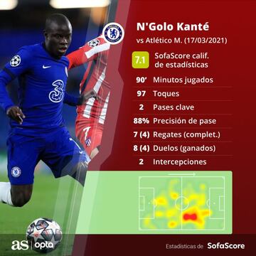 Estadísticas de Kanté contra el Atlético de Madrid.