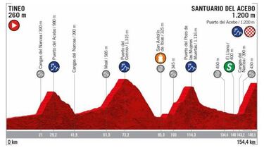 Montaña en La Vuelta: 8 etapas clave para Nairo, Rigo, Chaves...