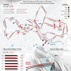 Así será el recorrido de la maratón de Valencia 2019
