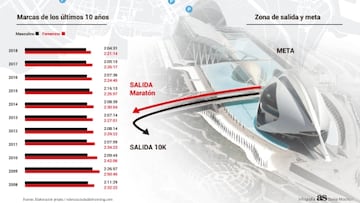 Así será el recorrido de la maratón de Valencia 2019