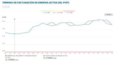 Precio de la luz por horas hoy, 4 de abril: cu¨¢ndo es m¨¢s barata y cu¨¢ndo m¨¢s cara