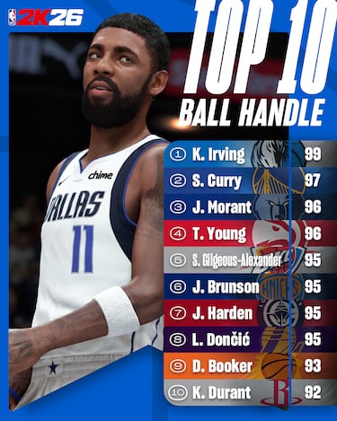 Estos son los 100 mejores jugadores de NBA 2K26 y los mejores triplistas, defensores, pívots, españoles...